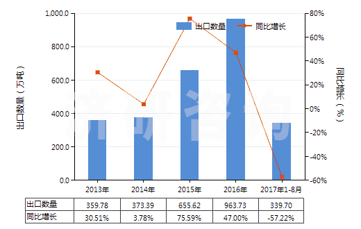 2013-2017年8月中國水泥熟料(HS25231000)出口量及增速統(tǒng)計